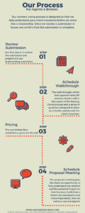 Our Process for Agents & Brokers Infographic