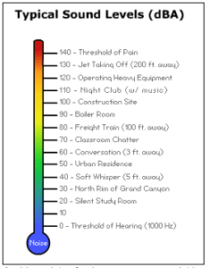Typical Sound Levels Graph
